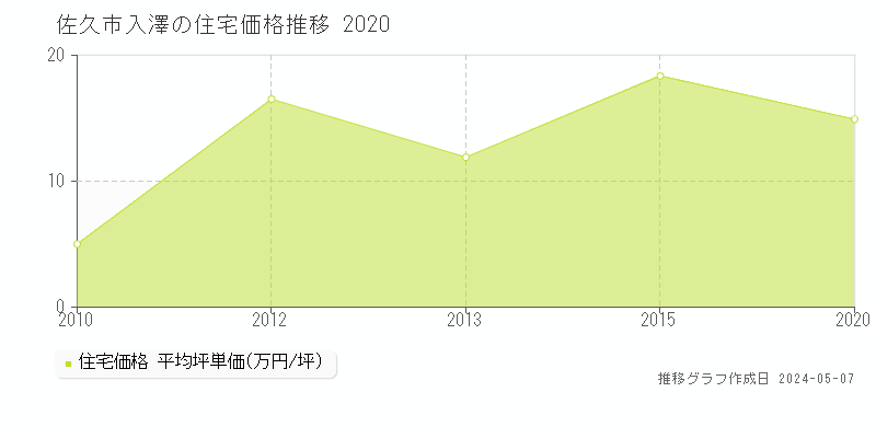 佐久市入澤の住宅価格推移グラフ 