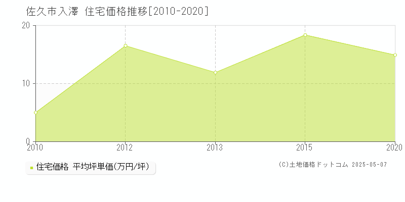 入澤(佐久市)の住宅価格推移グラフ(坪単価)[2010-2020年]