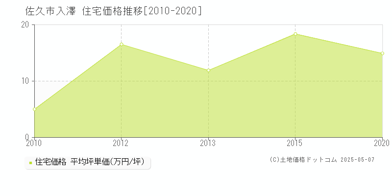 佐久市入澤の住宅価格推移グラフ 