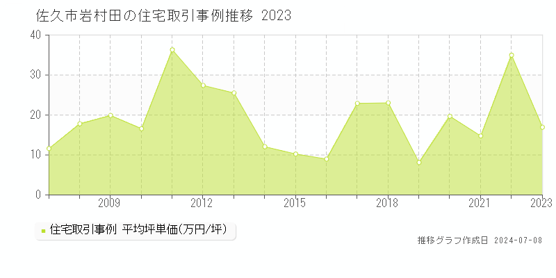 佐久市岩村田の住宅価格推移グラフ 
