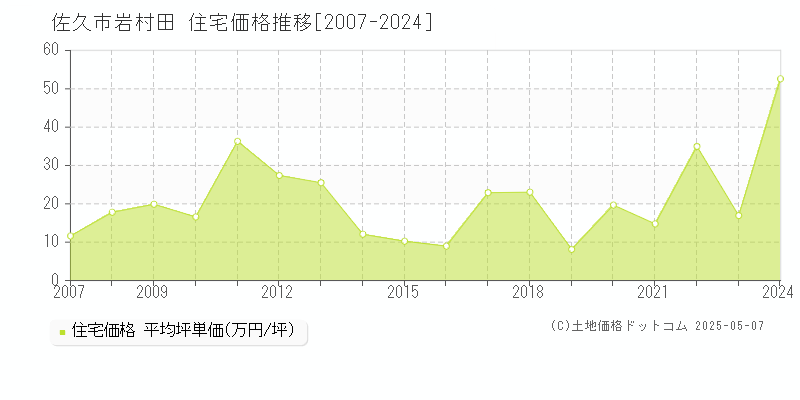 岩村田(佐久市)の住宅価格推移グラフ(坪単価)[2007-2024年]