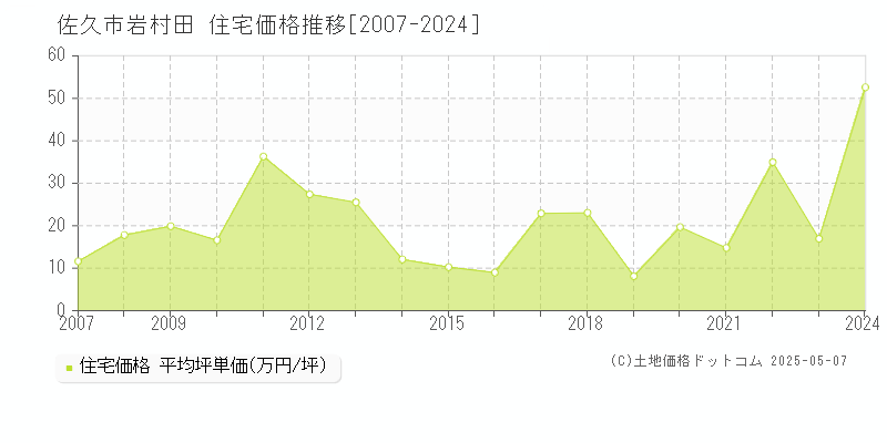 佐久市岩村田の住宅価格推移グラフ 