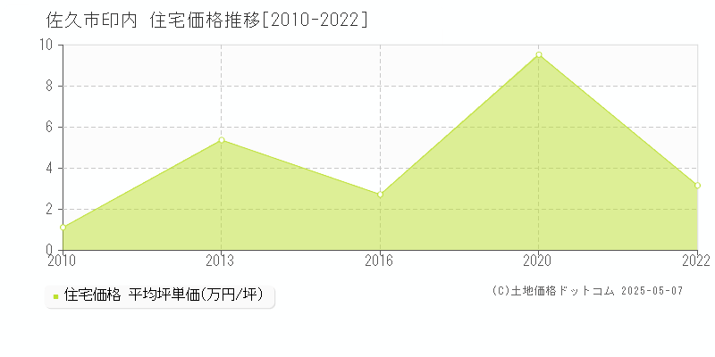 印内(佐久市)の住宅価格推移グラフ(坪単価)[2010-2022年]