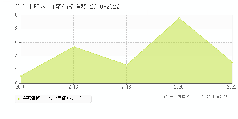 佐久市印内の住宅価格推移グラフ 