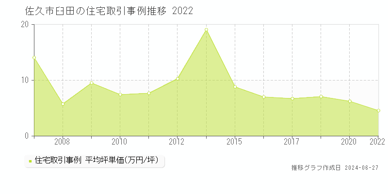 佐久市臼田の住宅取引価格推移グラフ 