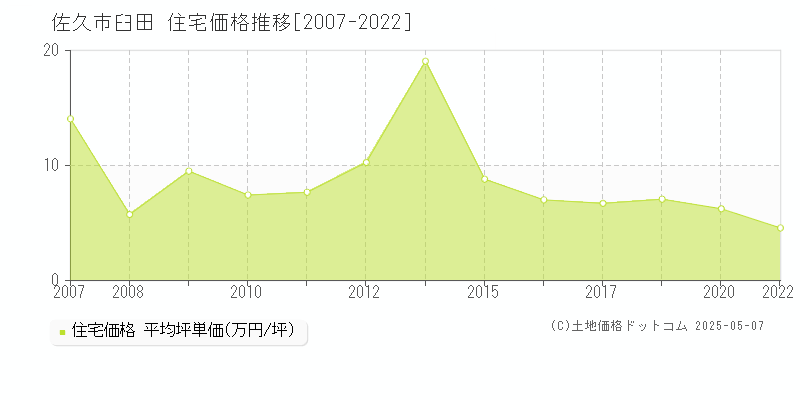 臼田(佐久市)の住宅価格推移グラフ(坪単価)[2007-2022年]