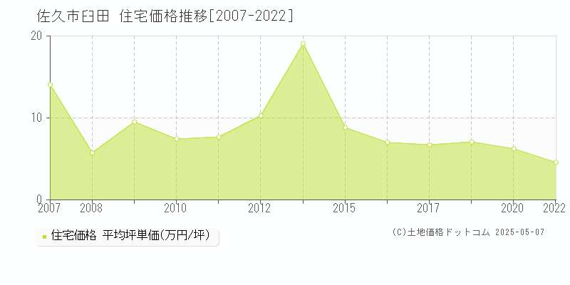 佐久市臼田の住宅価格推移グラフ 