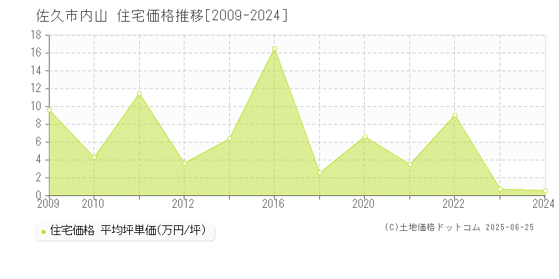 内山(佐久市)の住宅価格推移グラフ(坪単価)[2009-2024年]