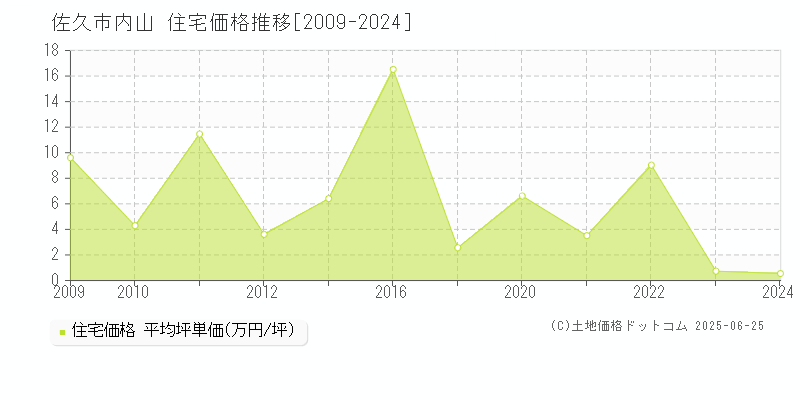 佐久市内山の住宅価格推移グラフ 