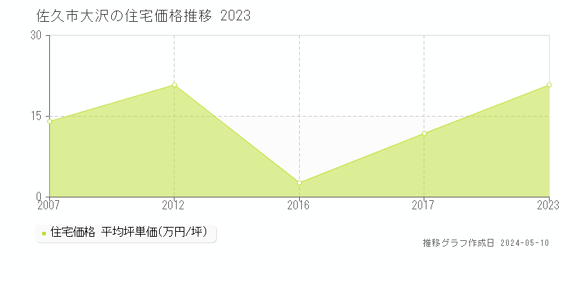 佐久市大沢の住宅価格推移グラフ 