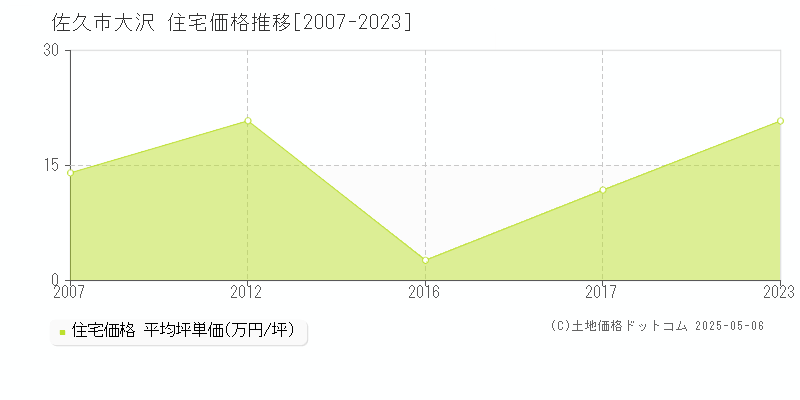 大沢(佐久市)の住宅価格推移グラフ(坪単価)[2007-2023年]