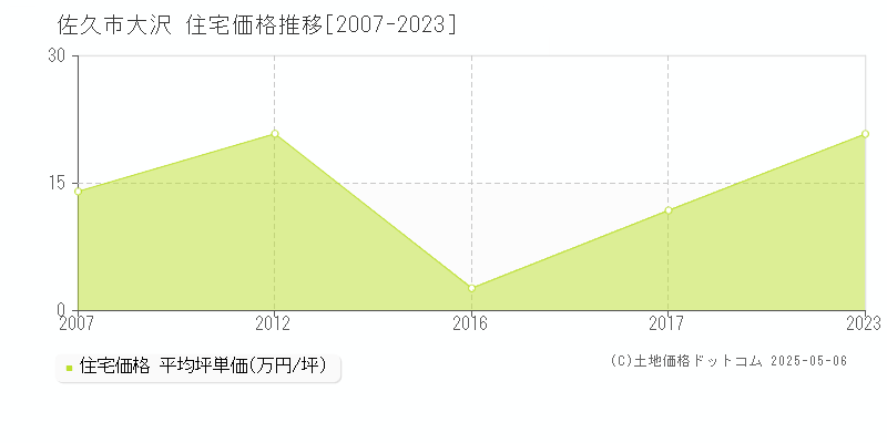 佐久市大沢の住宅価格推移グラフ 