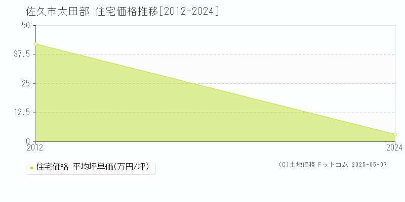 太田部(佐久市)の住宅価格推移グラフ(坪単価)[2012-2024年]