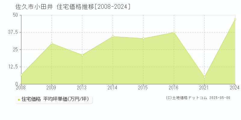 小田井(佐久市)の住宅価格推移グラフ(坪単価)[2008-2024年]