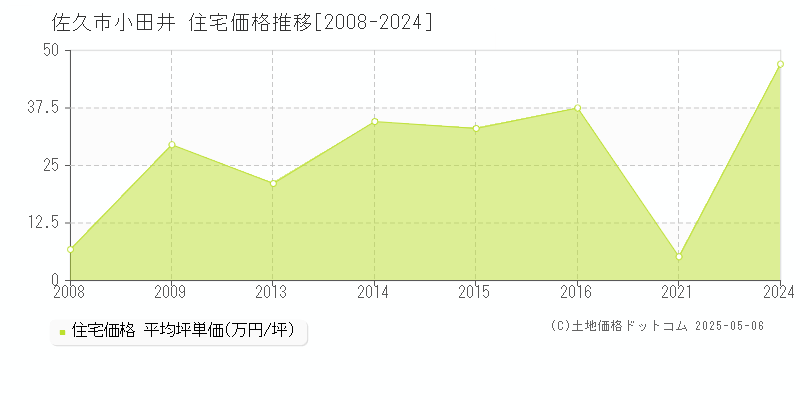 佐久市小田井の住宅価格推移グラフ 