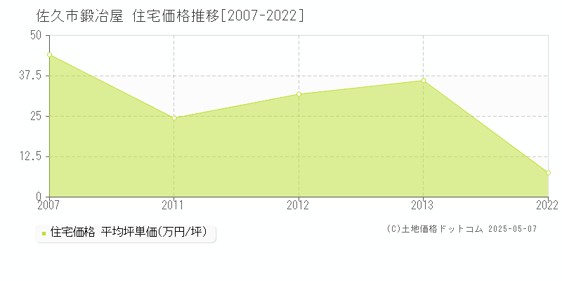 鍛冶屋(佐久市)の住宅価格推移グラフ(坪単価)[2007-2022年]