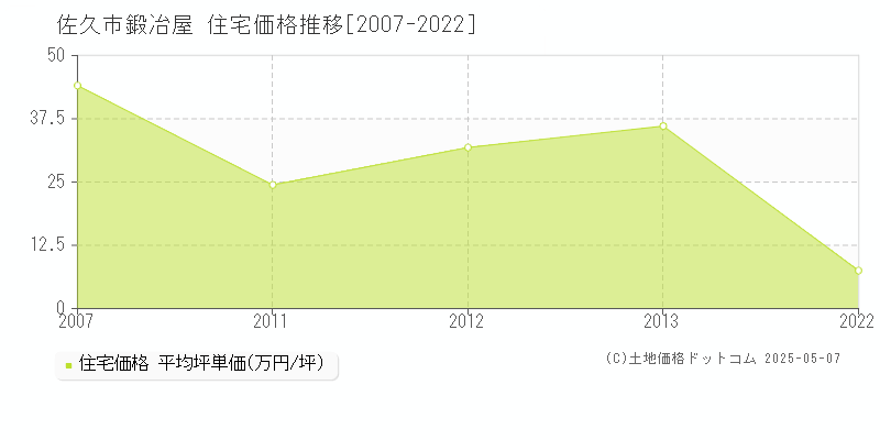 佐久市鍛冶屋の住宅価格推移グラフ 