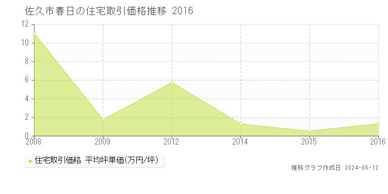 佐久市春日の住宅価格推移グラフ 