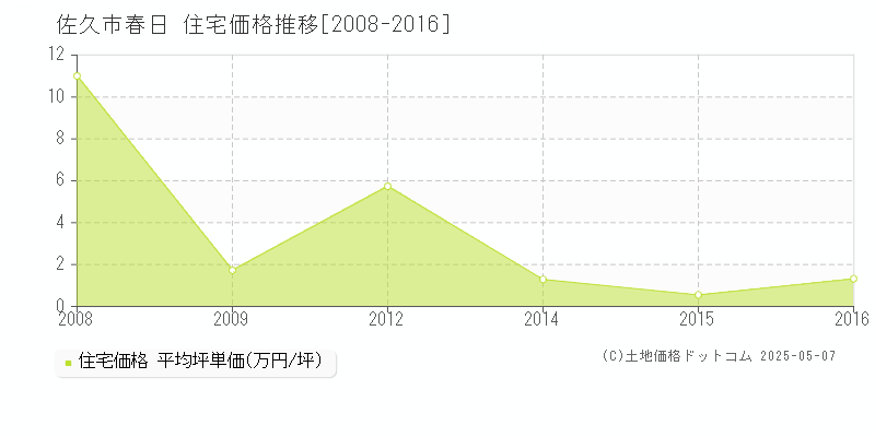 春日(佐久市)の住宅価格推移グラフ(坪単価)[2008-2016年]