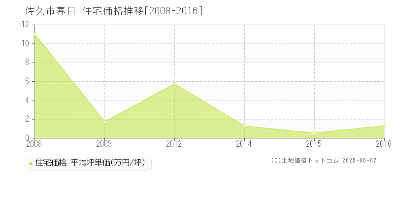 佐久市春日の住宅価格推移グラフ 