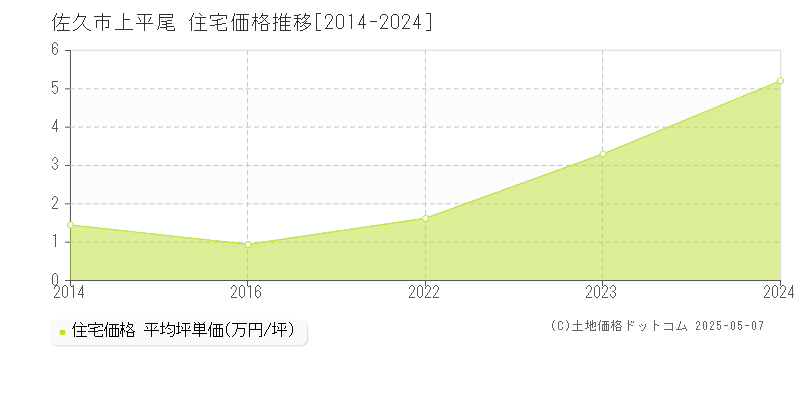 上平尾(佐久市)の住宅価格推移グラフ(坪単価)[2014-2024年]