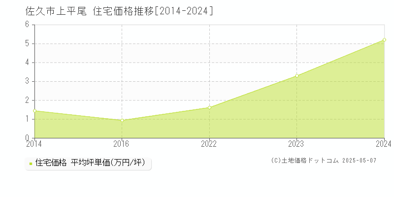 佐久市上平尾の住宅価格推移グラフ 