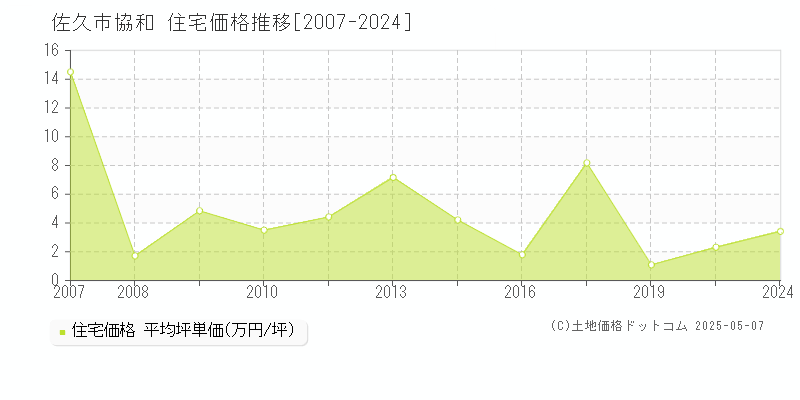 協和(佐久市)の住宅価格推移グラフ(坪単価)[2007-2024年]