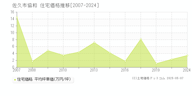 佐久市協和の住宅価格推移グラフ 