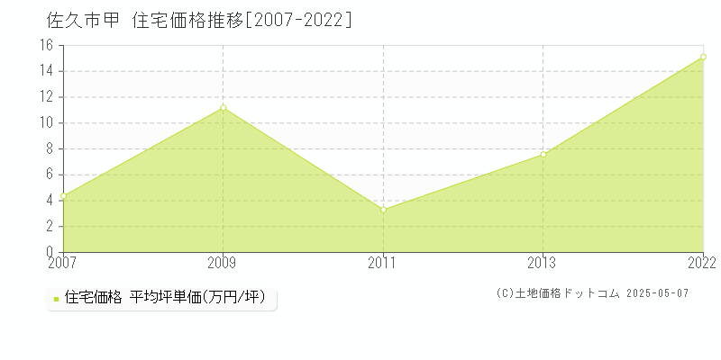 甲(佐久市)の住宅価格推移グラフ(坪単価)[2007-2022年]