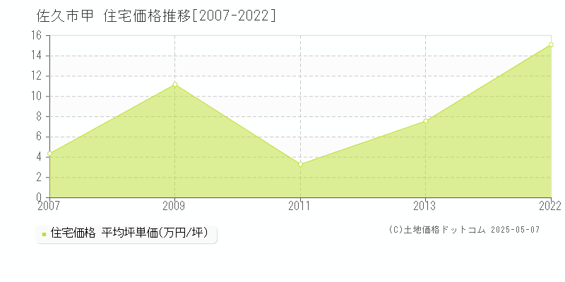 佐久市甲の住宅価格推移グラフ 