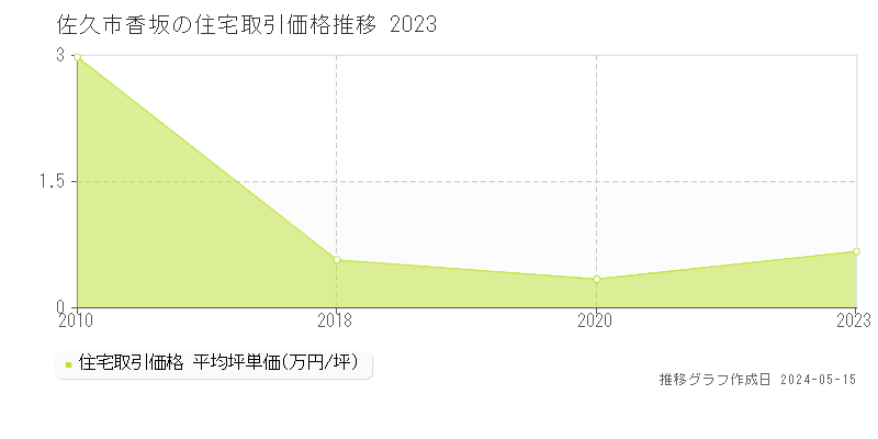 佐久市香坂の住宅価格推移グラフ 
