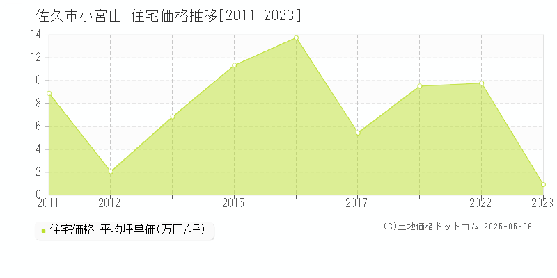 佐久市小宮山の住宅価格推移グラフ 