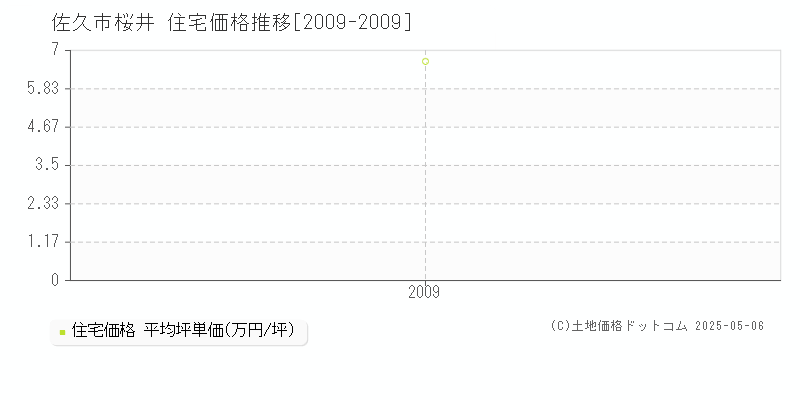 佐久市桜井の住宅価格推移グラフ 