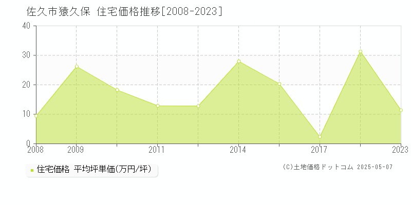 猿久保(佐久市)の住宅価格推移グラフ(坪単価)[2008-2023年]