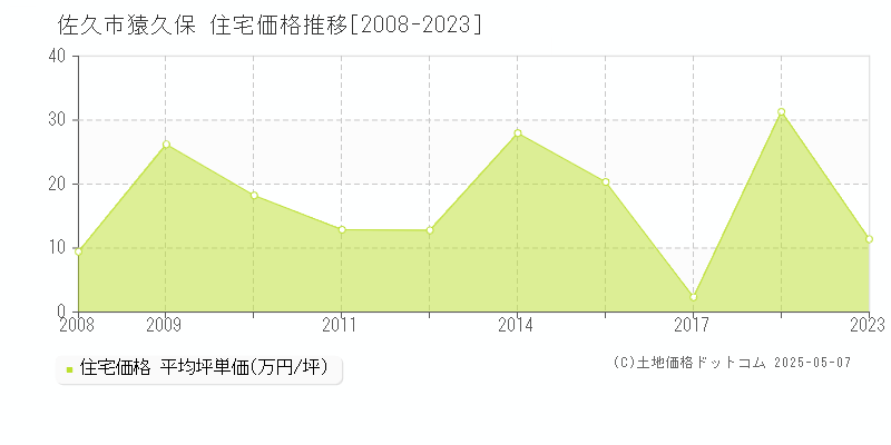 佐久市猿久保の住宅価格推移グラフ 