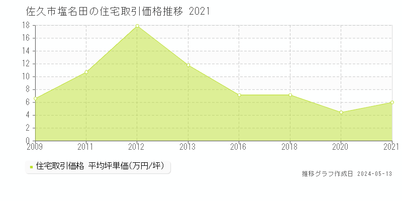 佐久市塩名田の住宅取引価格推移グラフ 