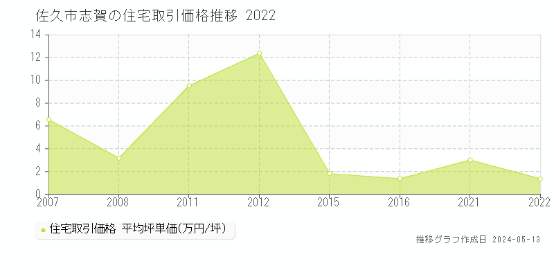 佐久市志賀の住宅価格推移グラフ 