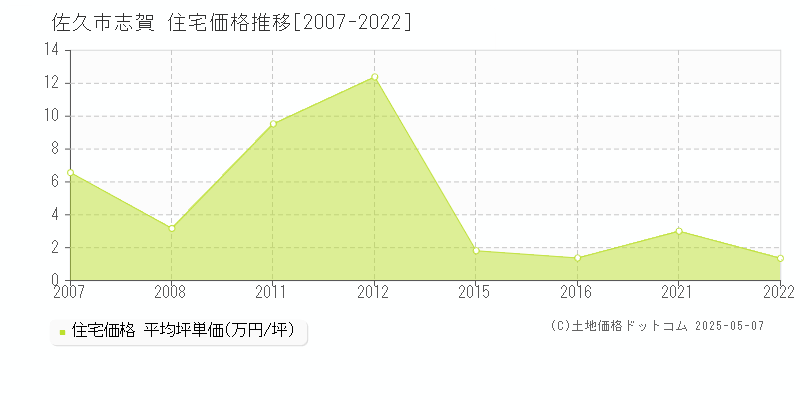 志賀(佐久市)の住宅価格推移グラフ(坪単価)[2007-2022年]
