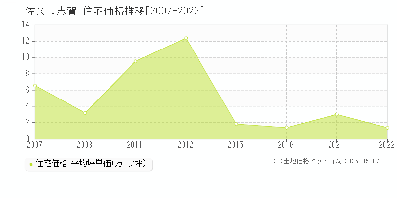 佐久市志賀の住宅価格推移グラフ 