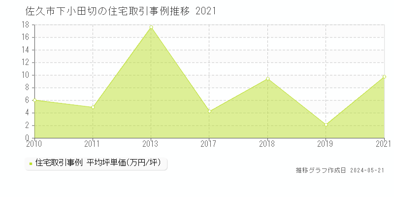 佐久市下小田切の住宅取引価格推移グラフ 