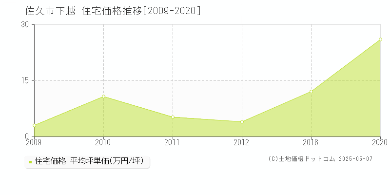 下越(佐久市)の住宅価格推移グラフ(坪単価)[2009-2020年]