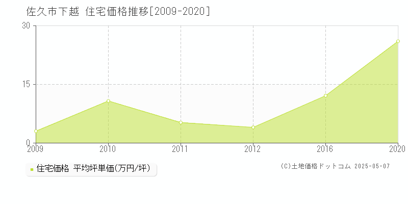 佐久市下越の住宅価格推移グラフ 