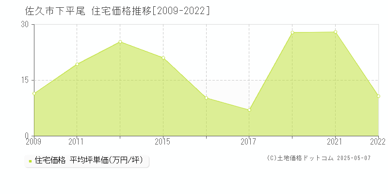 下平尾(佐久市)の住宅価格推移グラフ(坪単価)[2009-2022年]