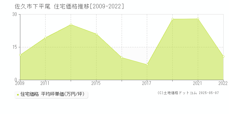 佐久市下平尾の住宅価格推移グラフ 