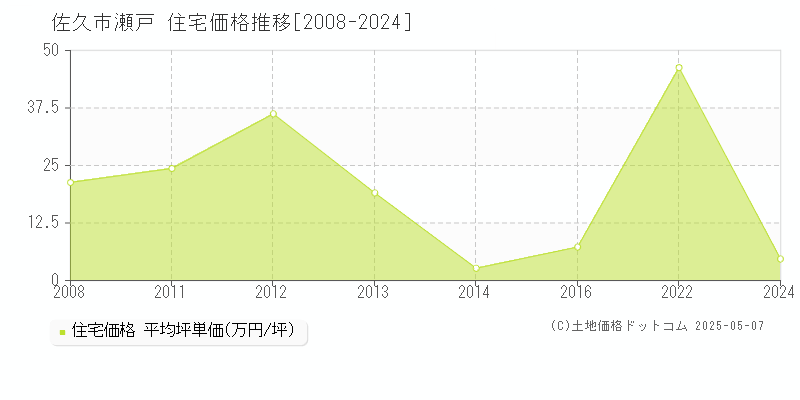 瀬戸(佐久市)の住宅価格推移グラフ(坪単価)[2008-2024年]