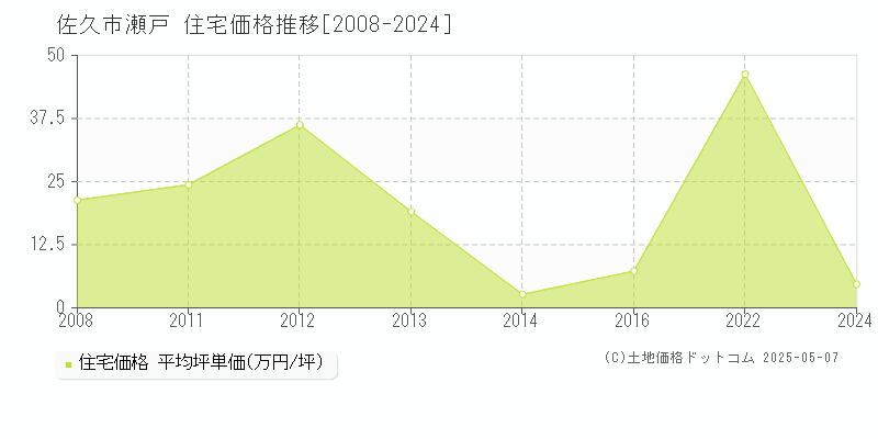 佐久市瀬戸の住宅価格推移グラフ 