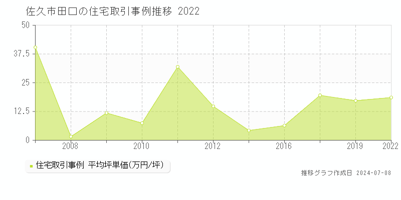 佐久市田口の住宅価格推移グラフ 