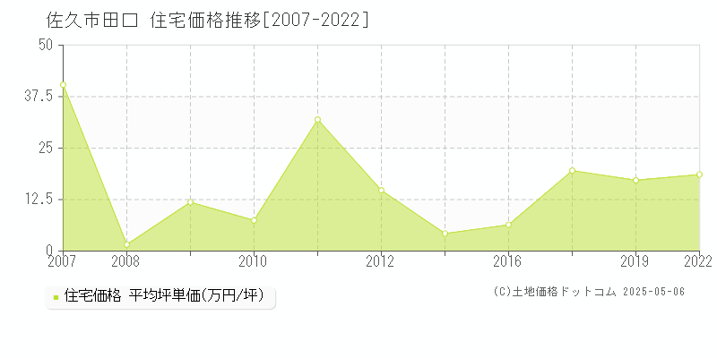 田口(佐久市)の住宅価格推移グラフ(坪単価)[2007-2022年]