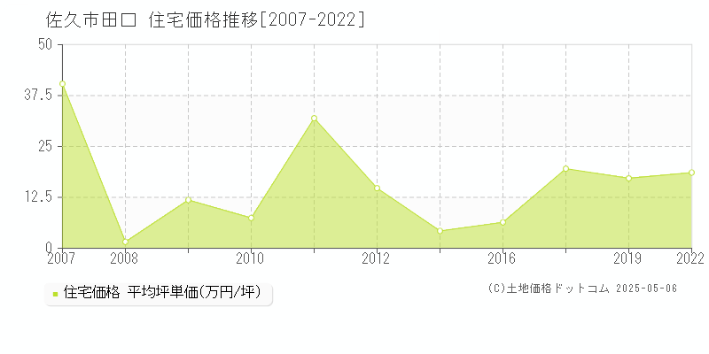 佐久市田口の住宅価格推移グラフ 