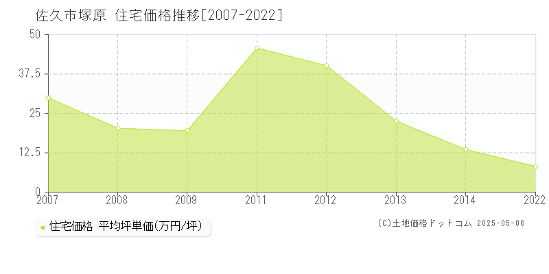 塚原(佐久市)の住宅価格推移グラフ(坪単価)[2007-2022年]